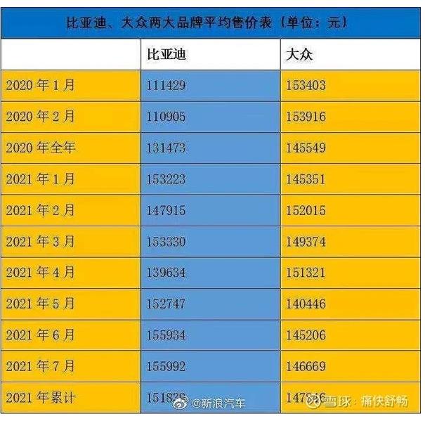 比亞迪平均售價已超越合資大眾；碼農屬于新生代農民工